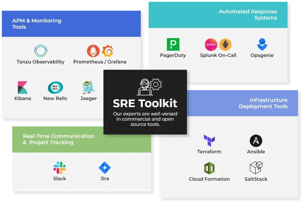 Site Reliability Engineering Services SRE Support & Tools